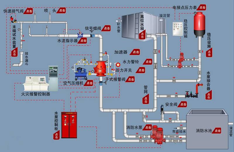 什么是干式噴淋系統，與濕式噴淋系統有何區別